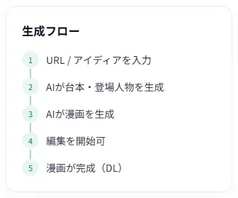 プロジェクト右側の生成フロー。入力から台本、作画、編集、ダウンロードまでの工程が表示されます。